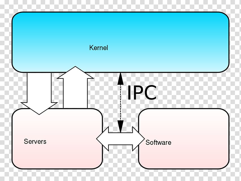 Microkernel Operating Systems Monolithic kernel User space, linux transparent background PNG clipart