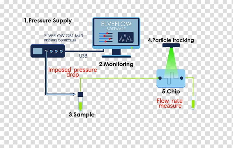 Microfluidics Inkjet printing Lab-on-a-chip Brand, others transparent background PNG clipart