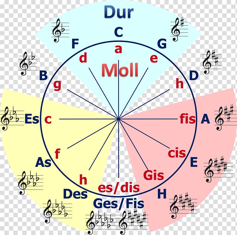 Circle of fifths Minor scale Major scale Major and minor G-sharp minor, Jazz transparent background PNG clipart