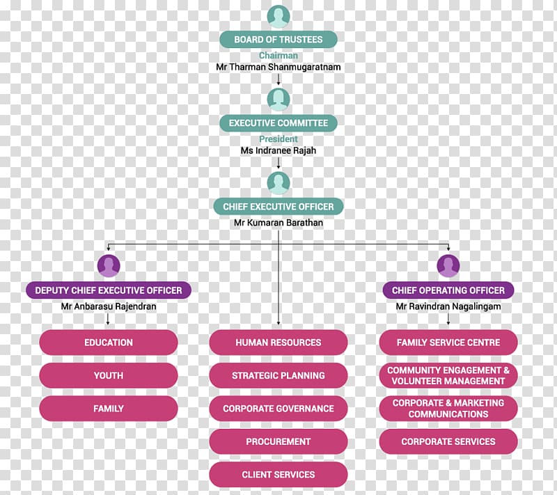 Singapore Indian Development Association Organizational structure Bestuur, others transparent background PNG clipart