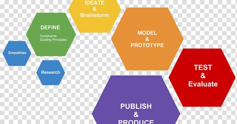 Design thinking Brainstorming Instructional design Organization, design transparent background PNG clipart