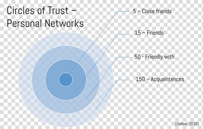 Circle Organizational behavior Neuroscience Triangle, circle transparent background PNG clipart
