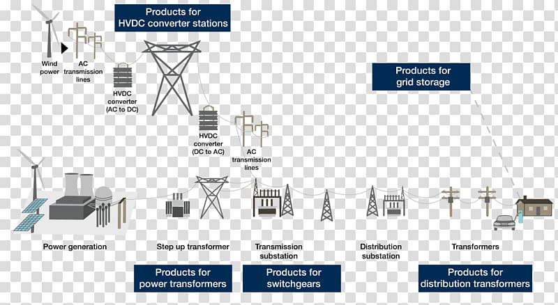 Electric power transmission Electrical grid High-voltage direct current HVDC converter station Power station, others transparent background PNG clipart