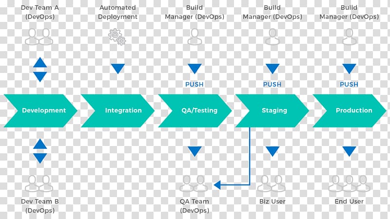 DevOps Software development Information technology Computer Software, hi technology transparent background PNG clipart