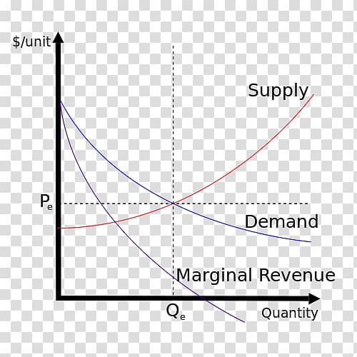 Supply and demand Demand curve Economic equilibrium, Marginal Revenue transparent background PNG clipart