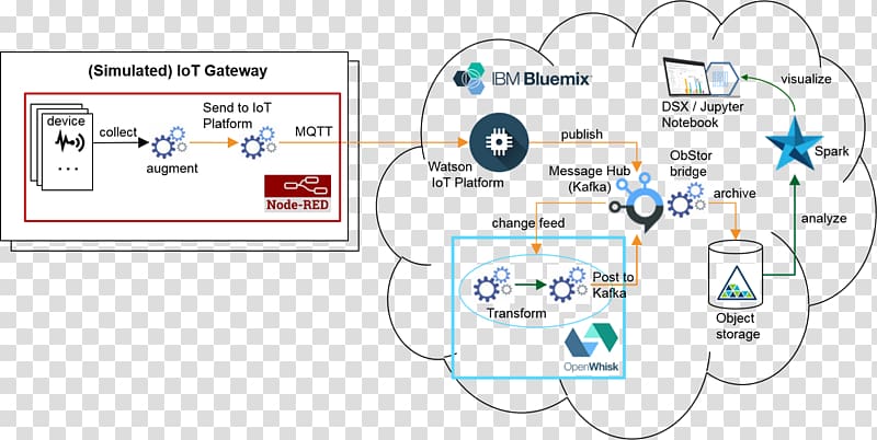 Internet of Things Bluemix Node-RED Object-based storage device Serverless computing, pipeline transparent background PNG clipart