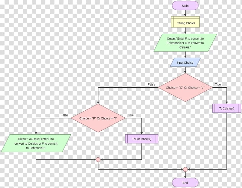 Flowgorithm For loop Flowchart Diagram Conditional, Conditions transparent background PNG clipart