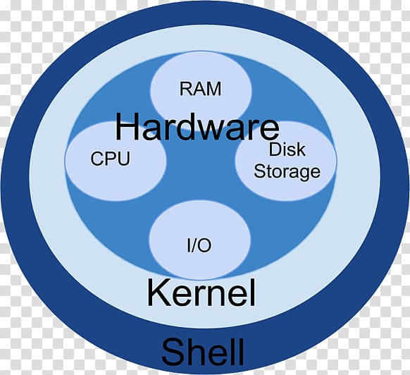 Shell Kernel Operating Systems Introducing Unix and Linux, Shell transparent background PNG clipart