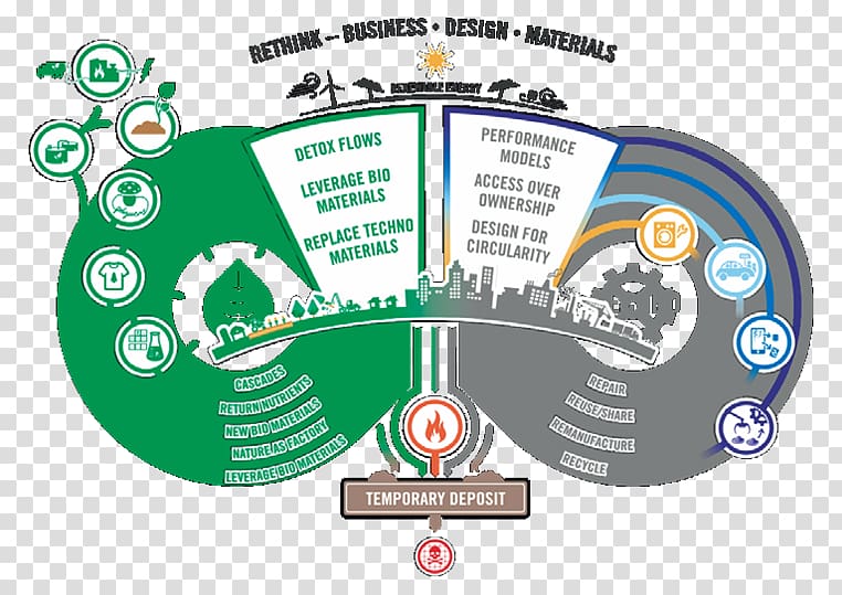 Circular economy Organization Consumption, Circular Economy transparent background PNG clipart