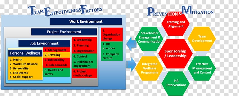 Team effectiveness Project team Evaluation Organization, hands up transparent background PNG clipart