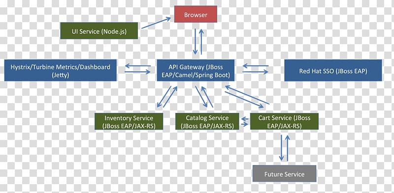 Enterprise Integration Patterns Apache Camel Spring Framework Diagram Microservices, modern architecture transparent background PNG clipart