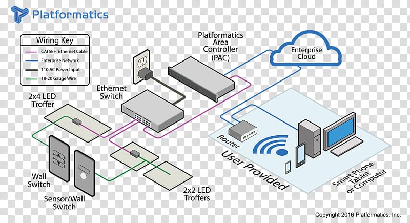 Wiring diagram The John Riley Group Lighting control system Light-emitting diode, Lighting Control System transparent background PNG clipart