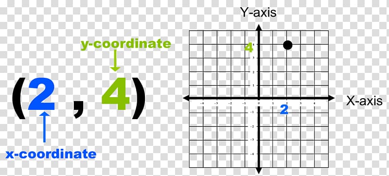 Cartesian coordinate system Ordered pair Mathematics Graph of a function, Mathematics transparent background PNG clipart