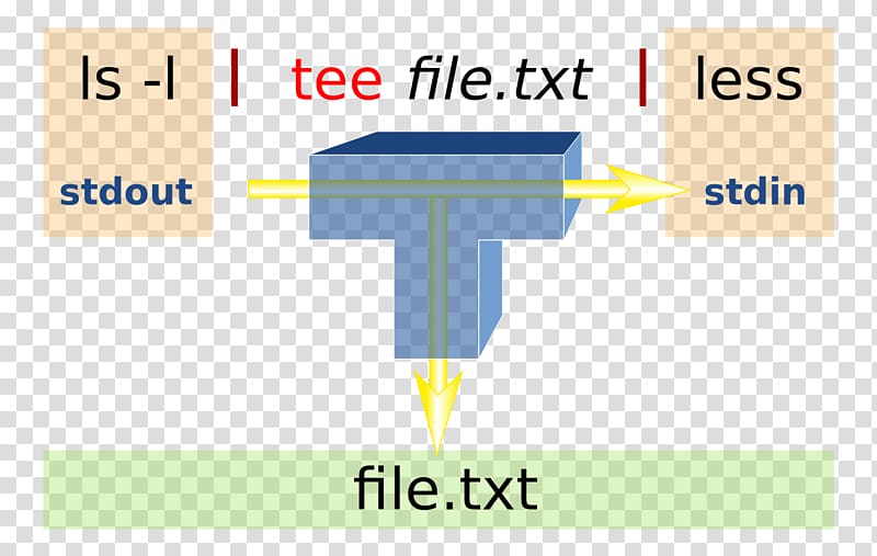 tee Command Pipeline Unix file, Shell transparent background PNG clipart