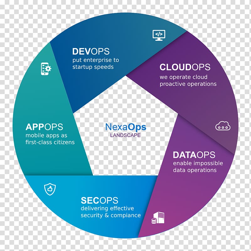 Managed services DataOps IT-Dienstleistung DevOps, cloud computing transparent background PNG clipart