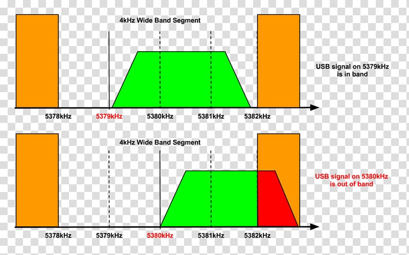 60-meter band Bandplan Shortwave radiation Amateur radio Radio Society of Great Britain, band transparent background PNG clipart