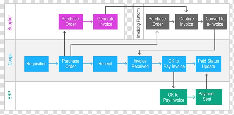 Invoice processing Electronic invoicing Payment, others transparent background PNG clipart