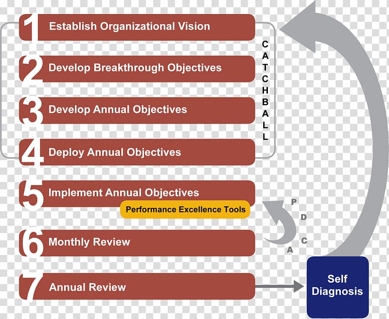 Hoshin Kanri Strategic planning Process, Business transparent background PNG clipart
