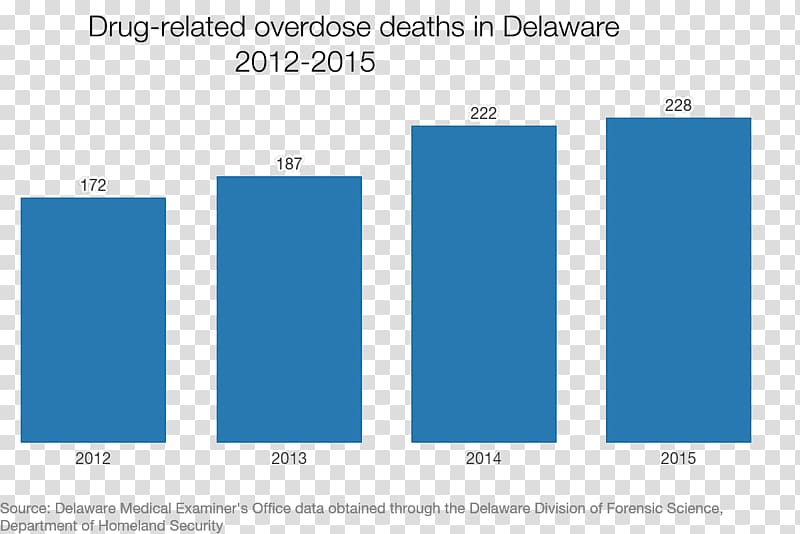 Delaware Drug overdose Opioid overdose Heroin, Millsboro transparent background PNG clipart