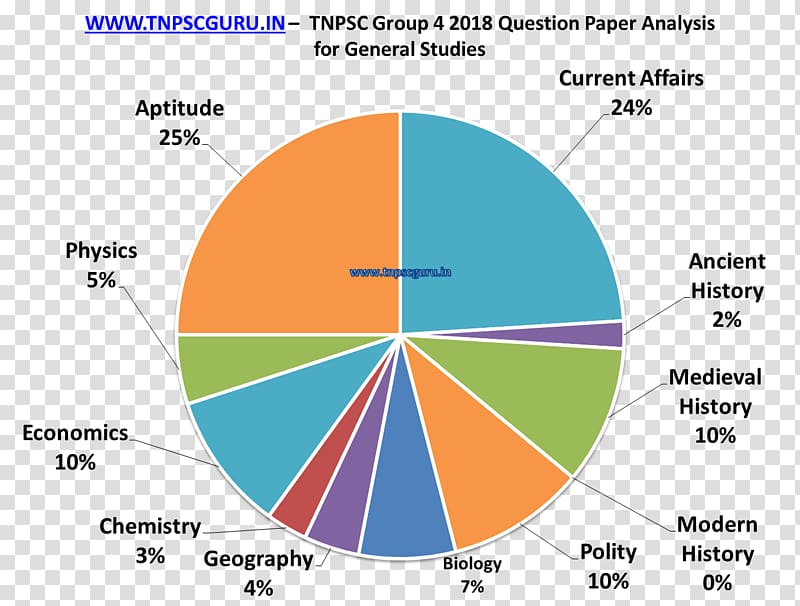 Tamil Nadu Public Service Commission Tamil Nadu Uniformed Services Recruitment Board Analysis 0 Question, exam paper transparent background PNG clipart