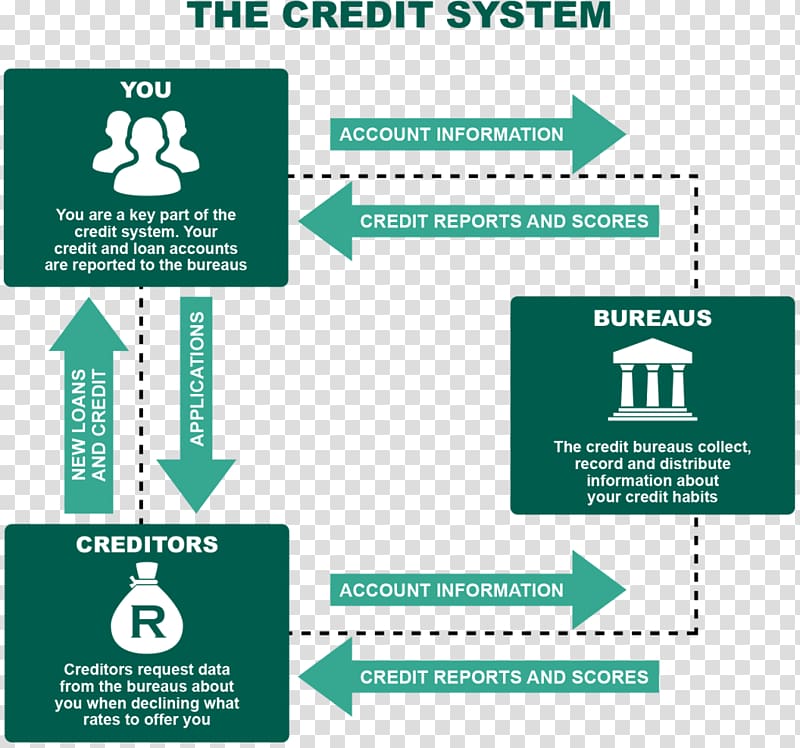 Credit bureau Credit card Credit history Report, credit card transparent background PNG clipart