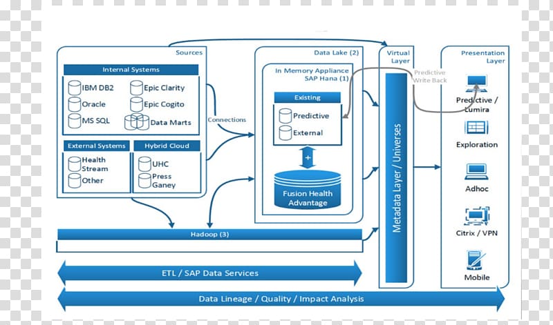 Big data Data governance Data management Unstructured data, technology transparent background PNG clipart