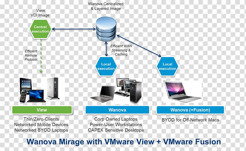 Computer network VMware vSphere Computer Software Citrix Systems, others transparent background PNG clipart