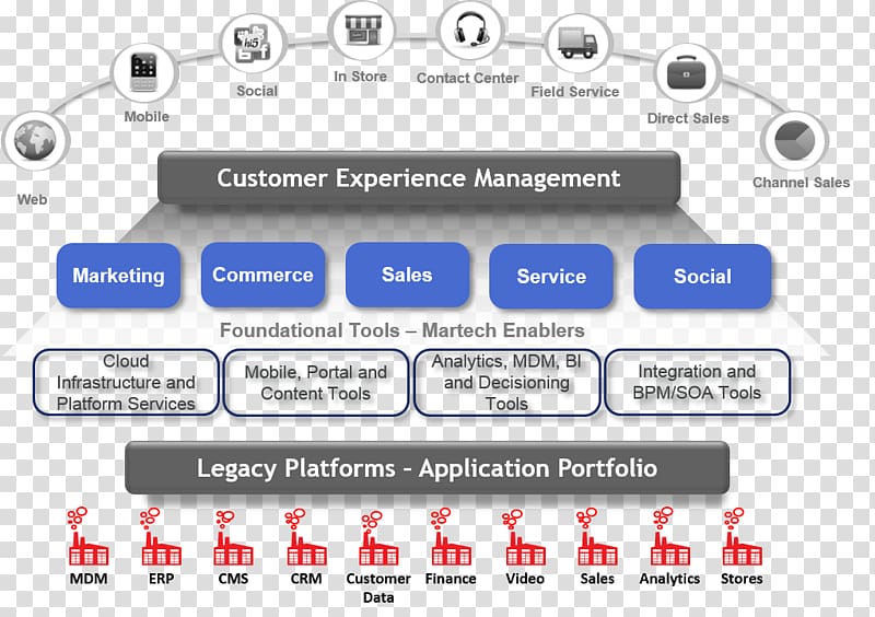 Digital architecture Customer engagement User Experience Customer experience, seismic transparent background PNG clipart