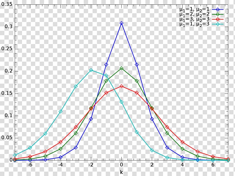 Skellam distribution Probability distribution Poisson distribution Random variable, normal distribution transparent background PNG clipart