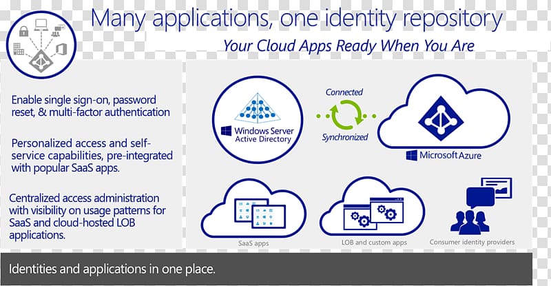 Microsoft Azure Active Directory Multi-factor authentication Software as a service Identity management, cloud computing transparent background PNG clipart