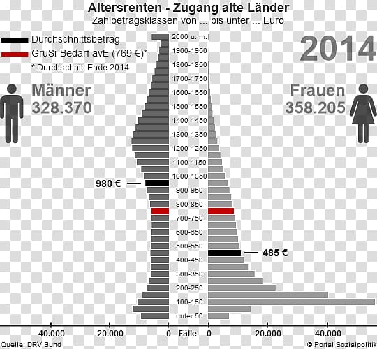 Gesetzliche Rentenversicherung Statistics Grundsicherung im Alter und bei Erwerbsminderung Pensioner, brach transparent background PNG clipart