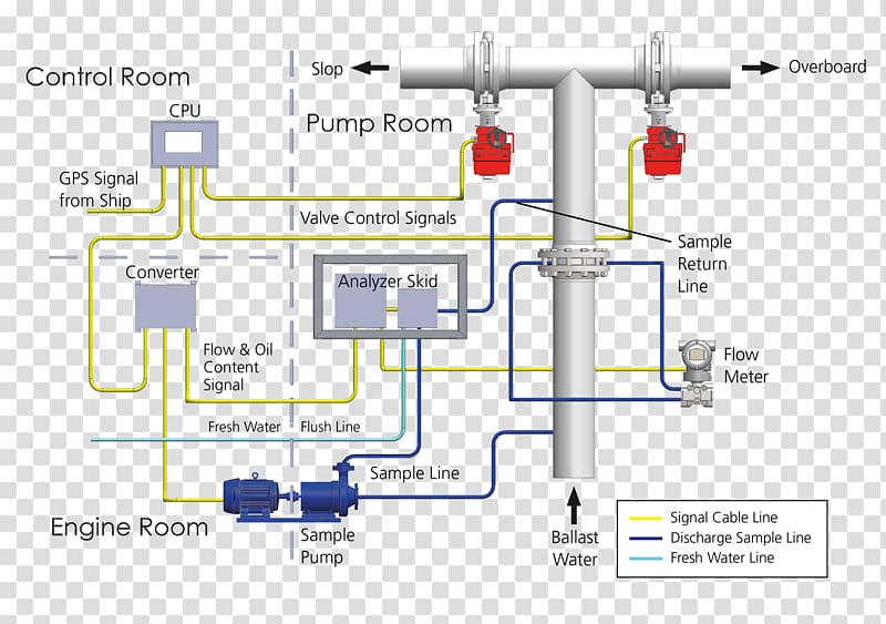 Oil discharge monitoring equipment System MARPOL 73/78 Oil content meter Oily water separator, oil transparent background PNG clipart