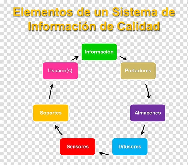 Quality management system Information, informacion transparent background PNG clipart