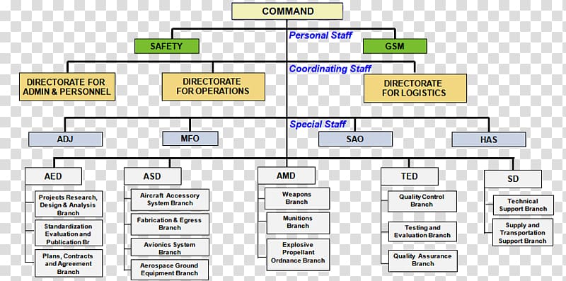 Military Organization Chart
