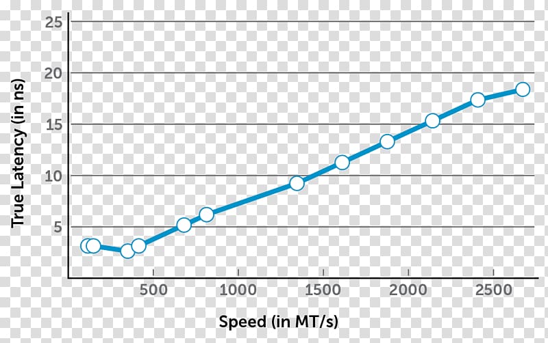 CAS latency RAM Memory timings Computer data storage, cherish the memory of history and remember history transparent background PNG clipart