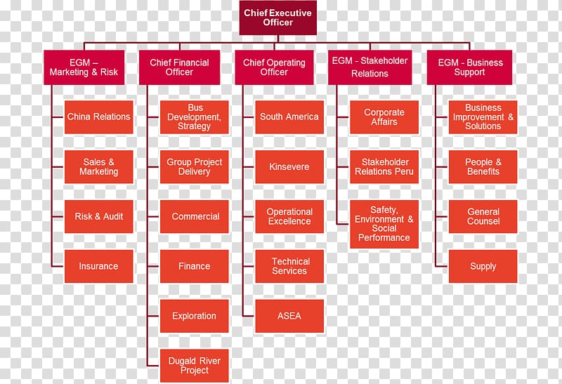 Executive Branch Organizational Chart