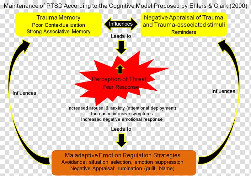 Posttraumatic stress disorder Complex post-traumatic stress disorder Cognition Psychological stress Stress-related disorders, Posttraumatic Stress Disorder transparent background PNG clipart