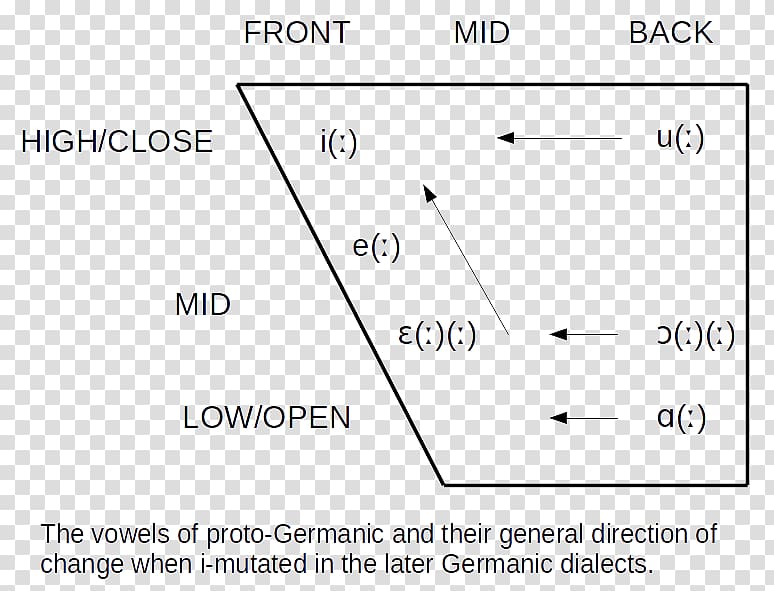 I-mutation Germanic umlaut Old English grammar, others transparent background PNG clipart