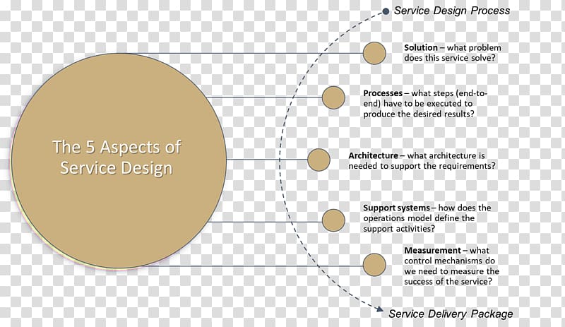 Deployment management Process validation Brand Change management, design transparent background PNG clipart