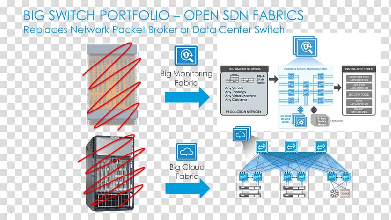 Data center network architectures Hyperscale Computer network Diagram, Big Switch Networks transparent background PNG clipart