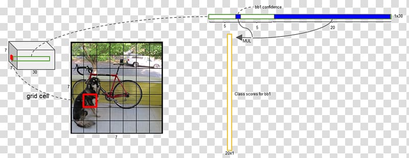 Object detection Minimum bounding box Deep learning YOLO Convolutional neural network, yolo transparent background PNG clipart