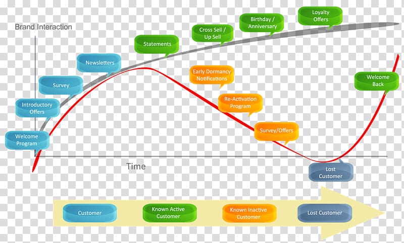 Customer lifecycle management Marketing Customer relationship management Customer lifetime value, Marketing transparent background PNG clipart