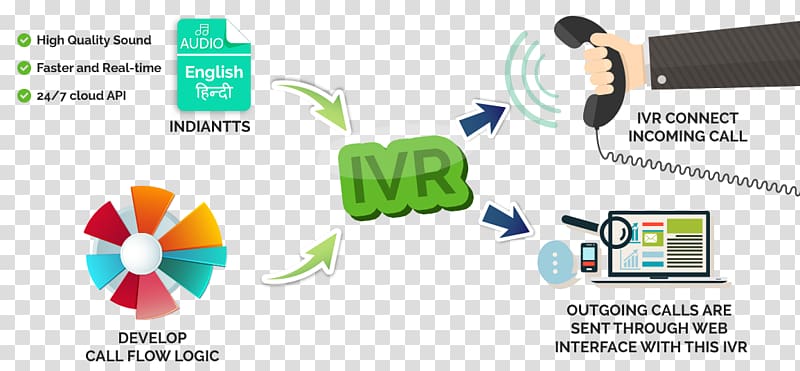 Interactive voice response Speech synthesis Call Centre Customer Service Application programming interface, hardik transparent background PNG clipart