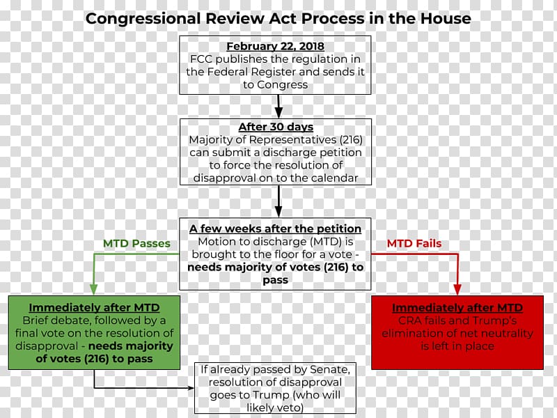 Congressional Review Act Net neutrality Organization Internet Document, Day Of Neutrality transparent background PNG clipart