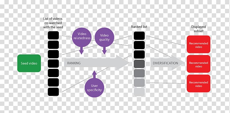 YouTube Algorithm design Recommender system Algorithm March, youtube transparent background PNG clipart