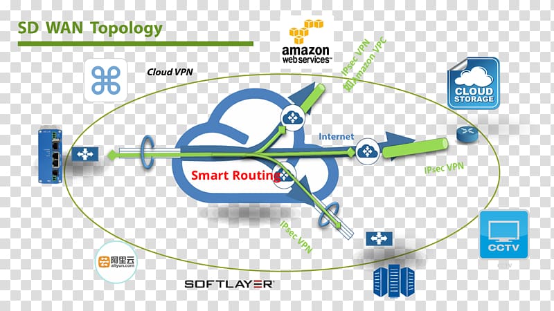 Wide area network SD-WAN Diagram Software as a service Network topology, others transparent background PNG clipart