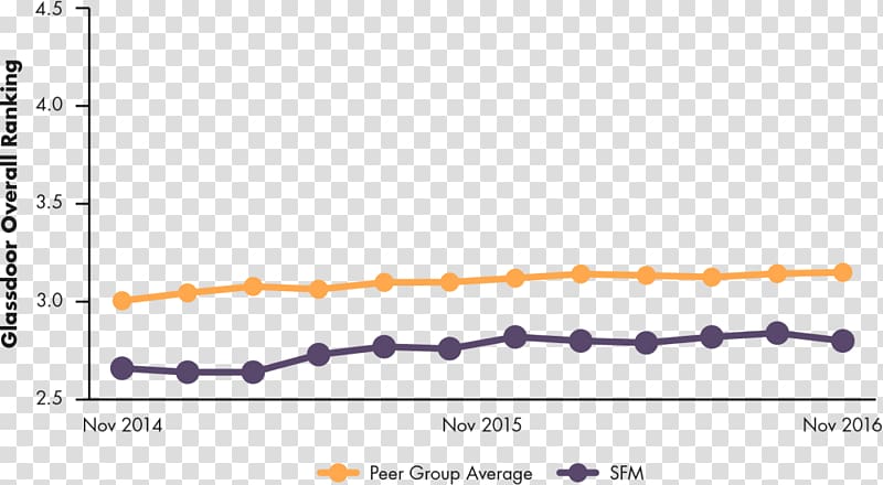 Glassdoor Job Indeed Line chart, others transparent background PNG clipart