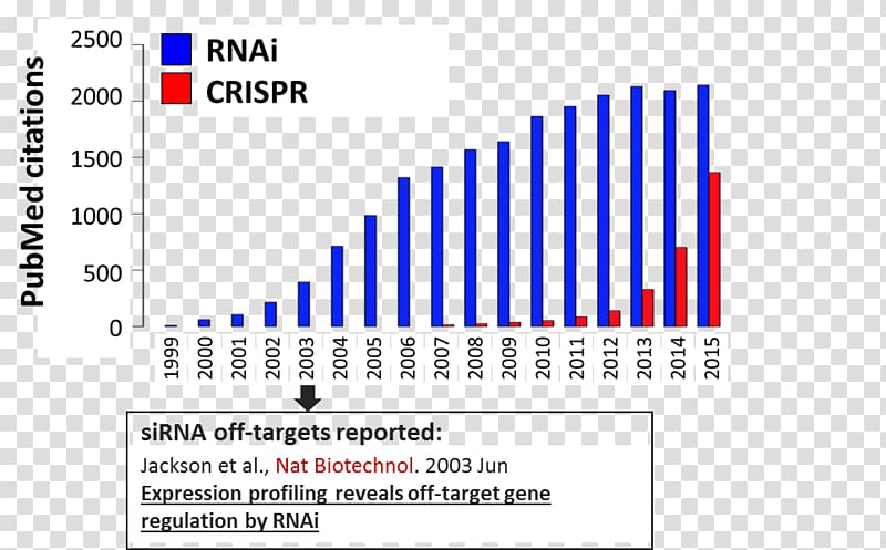 CRISPR RNA interference Small interfering RNA Transcription activator-like effector nuclease Gene knockdown, trend figures transparent background PNG clipart