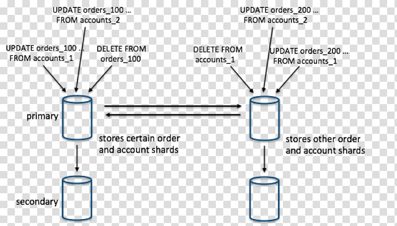 Distributed database Relational database Cloudflare Relational model, distributed database transparent background PNG clipart
