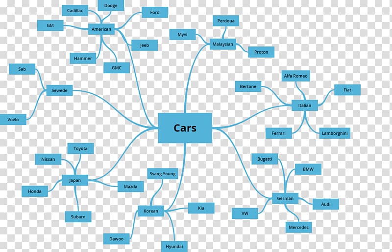 Mind map Car, mind map transparent background PNG clipart